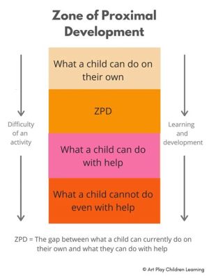  Zone of Proximal Development: Navigating the Labyrinth of Learning